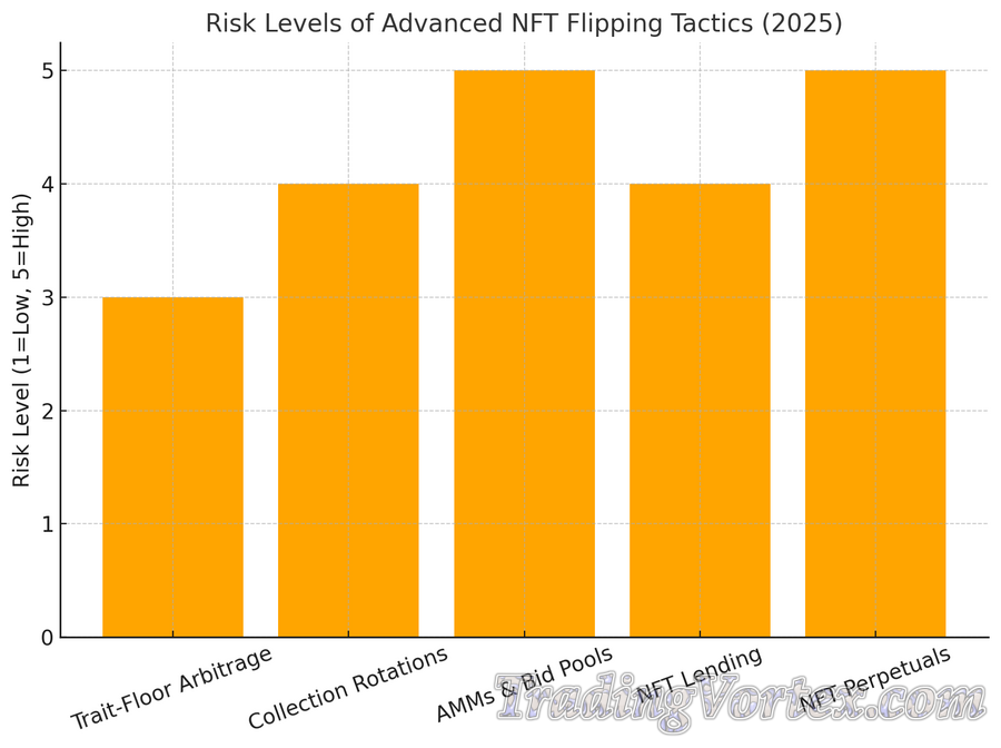 Risk Levels of Advanced NFT Flipping Tactics for (2025)