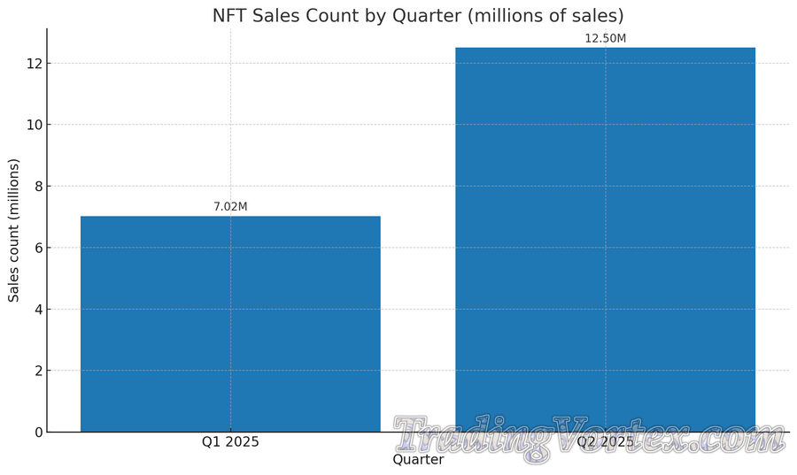 Sales count by quarter, Q1 vs Q2 2025