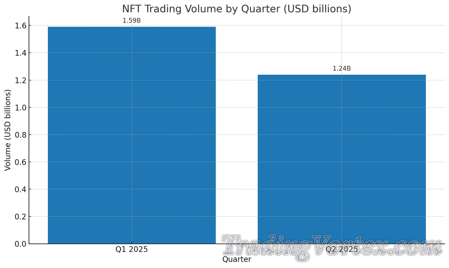 Trading volume by quarter, Q1 vs Q2 2025