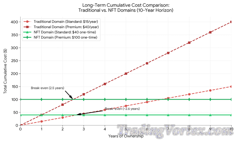 10-Year Cumulative Cost Comparison Between Traditional Domains and NFT Domains