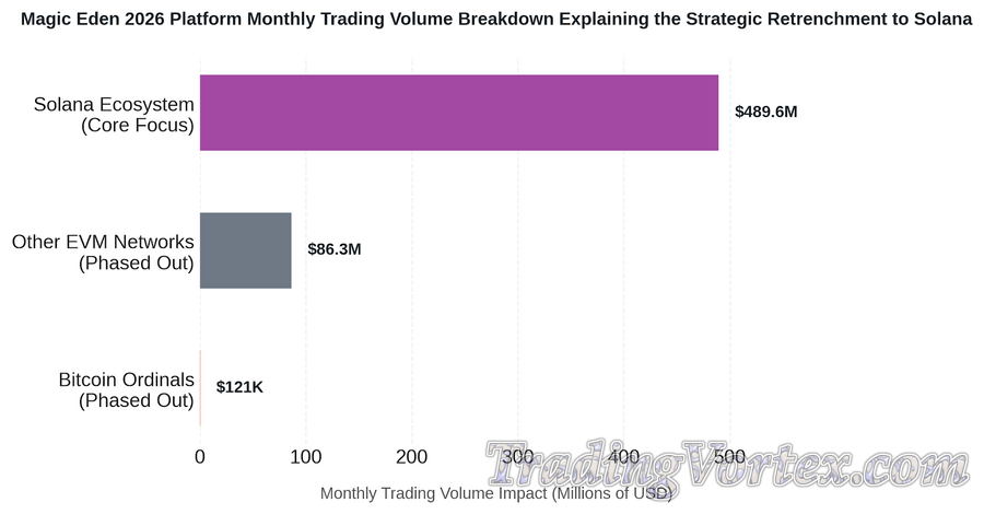 Magic Eden 2026 Platform Monthly Trading Volume Breakdown Explaining the Strategic Retrenchment to Solana