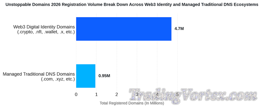 Unstoppable Domains 2026 Registration Volume Break Down Across Web3 Identity and Managed Traditional DNS Ecosystems