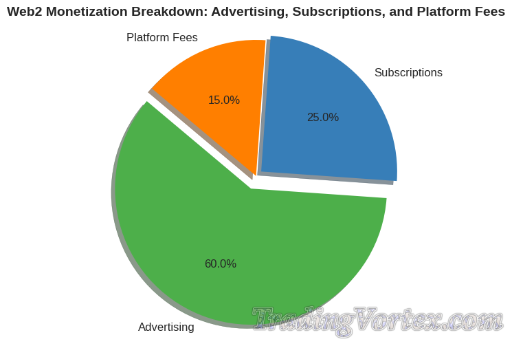 Web2 Monetization Breakdown: Advertising, Subscriptions, and Platform Fees