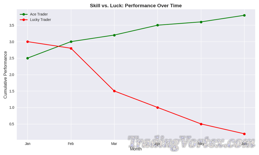 Skill vs. Luck: Performance Over Time