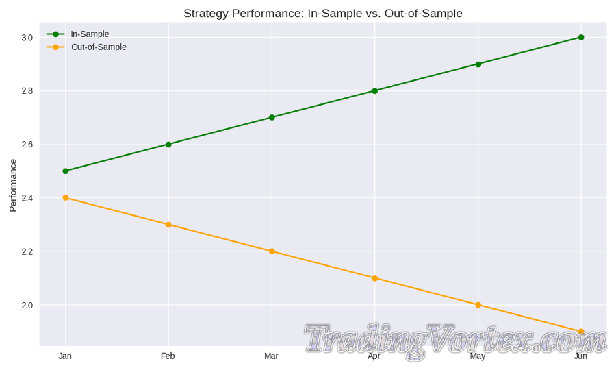 Strategy Performance: In-Sample vs. Out-of-Sample Strategy Performance: In-Sample vs. Out-of-Sample