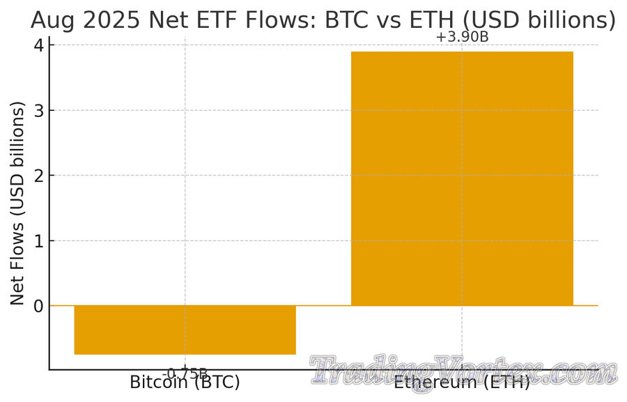 Aug 2025 Net ETF Flows: Bitcoin vs Ethereum