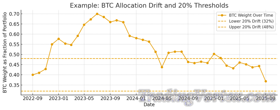 BTC Allocation Drift and 20 Percent Thresholds