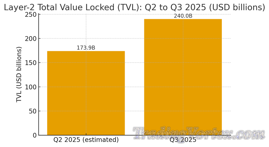 Layer-2 Total Value Locked (TVL): Q2 to Q3 2025