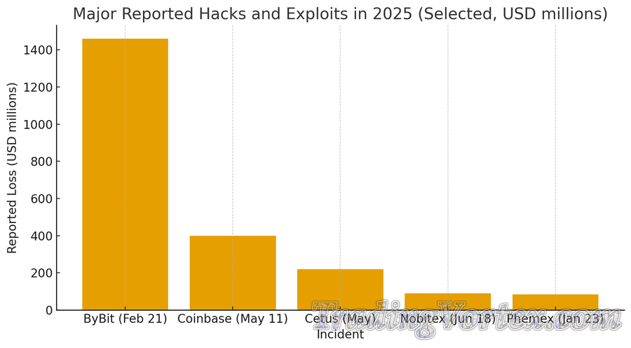 Major reported hacks and exploits in 2025 (bar chart)