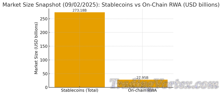 Market Size Snapshot (09/02/2025): Stablecoins vs On-Chain RWA