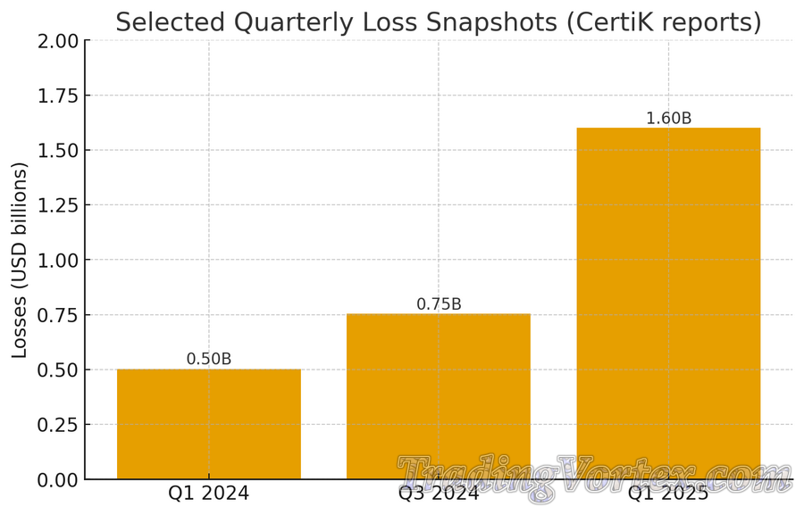 Selected Quarterly Loss Snapshots (bar chart)