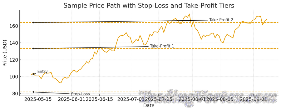 Stop-Loss and Take-Profit Tiers (price path with lines)