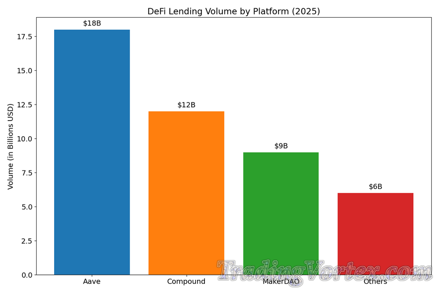 DeFi Lending Volume by Platform (2025)