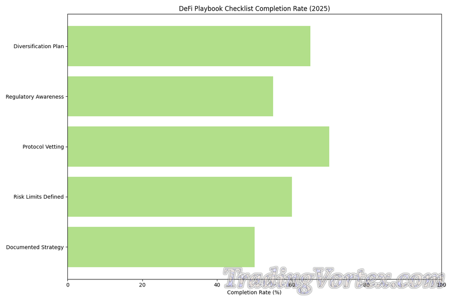 DeFi Playbook Checklist Completion Rate