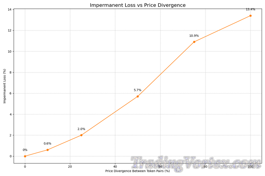 Impermanent Loss vs Price Divergence
