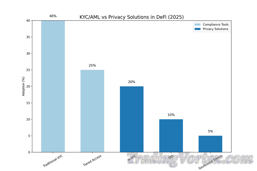 KYC/AML vs Privacy Solutions in DeFi (2025)
