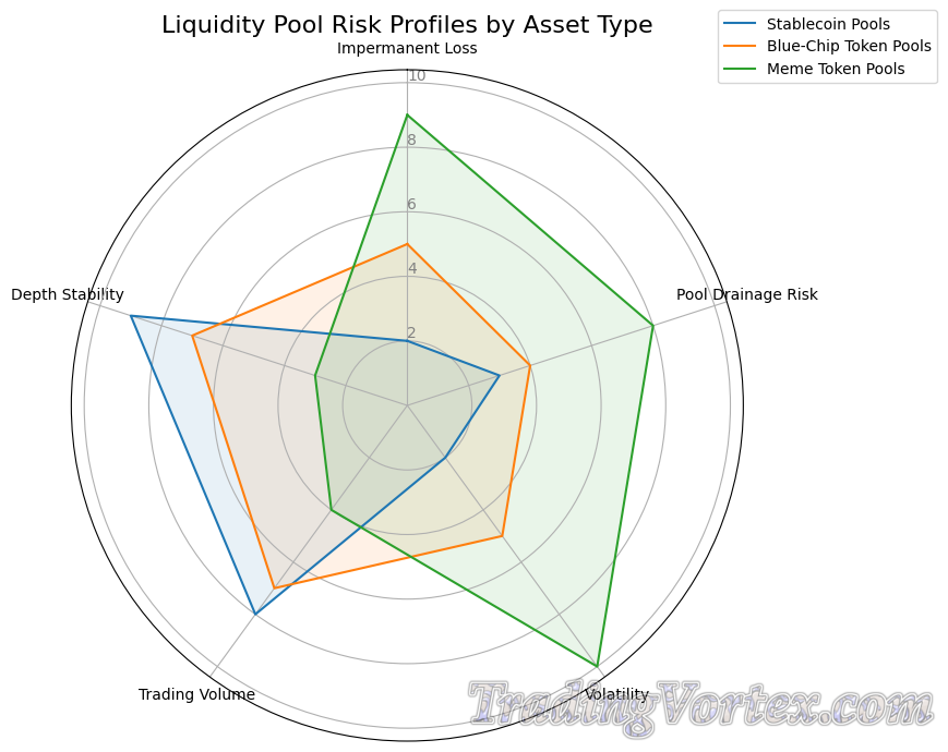 Liquidity Pool Risk Profiles by Asset Type