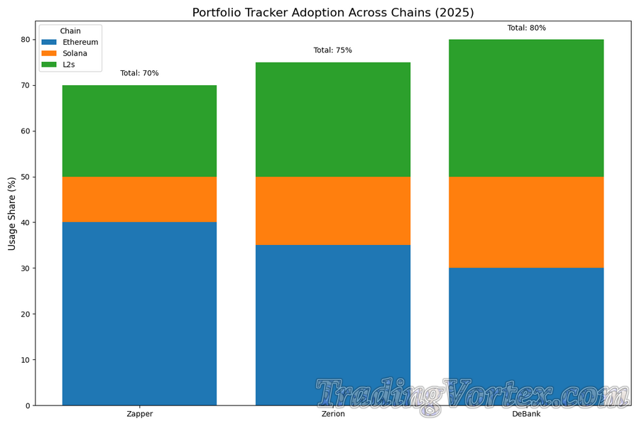 Portfolio Tracker Adoption Across Chains (2025)