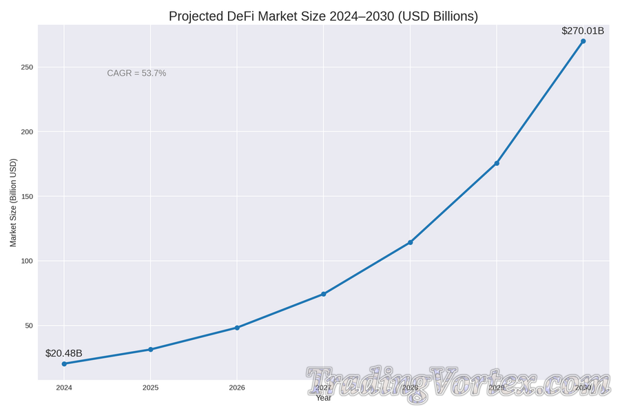 Projected DeFi Market Size 2024&ndash;2030 (USD Billions)