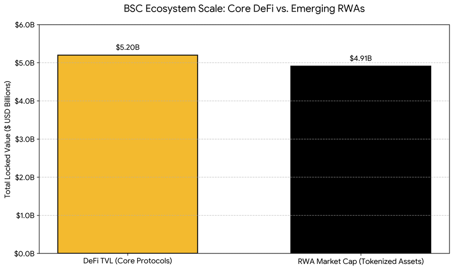 BSC Ecosystem Scale: Core DeFi vs. Emerging RWAs