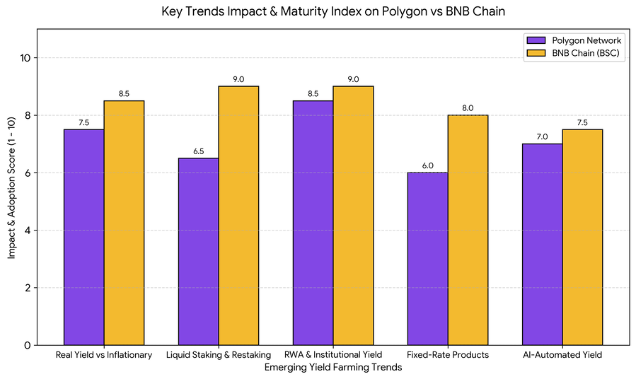 Key Trends Impact and Maturity Index on Polygon vs BNB Chain