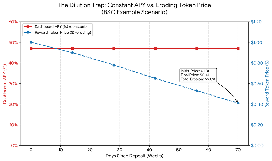 The Dilution Trap: Constant APY vs. Eroding Token Price (BSC Example Scenario)