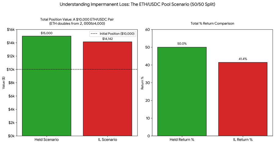 Understanding Impermanent Loss: The ETH/USDC Pool Scenario (50/50 Split)