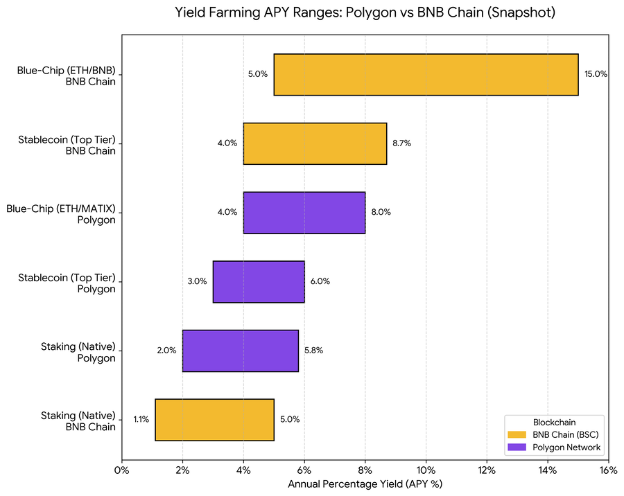 Yield Farming APY Ranges: Polygon vs BNB Chain (Snapshot)