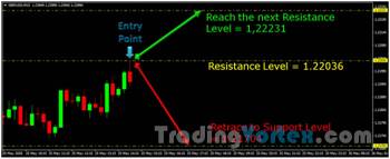 Trading Strategy - Entry Techniques Example