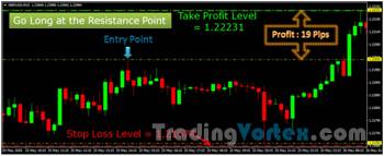 Trading Strategy - Long Position Example