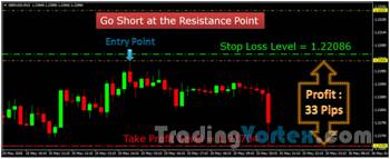 Trading Strategy - Short Position Example