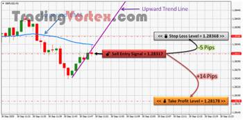 Forex Scalping - Sell Signal Example