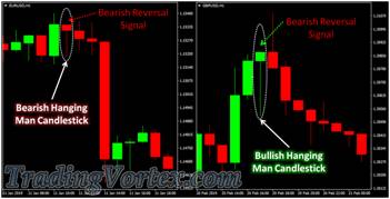 Hanging Man Candlestick Pattern