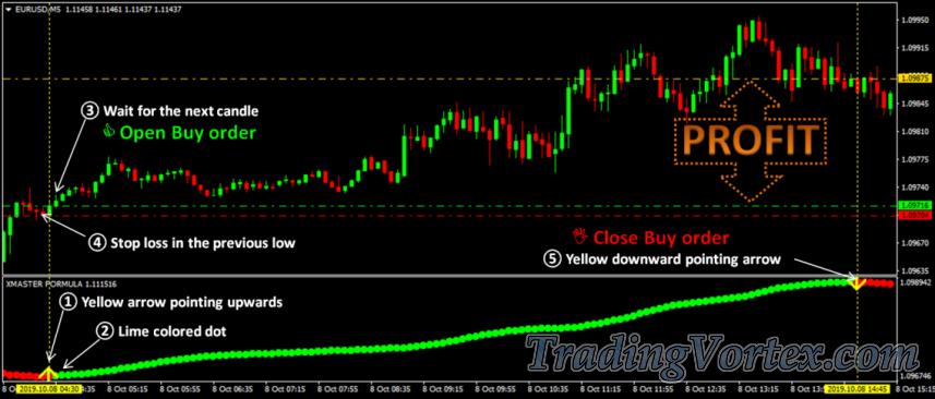 Xmaster Formula Buy Signal Rules