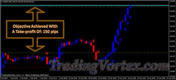 Best Scalping MT4 Indicator - Buy Signal Objective Achieved