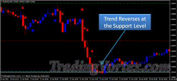 Best Scalping MT4 Indicator - End of Sell Signal