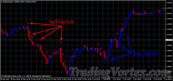 Best Scalping MT4 Indicator Overview