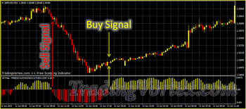 Free Scalping MT4 Indicator Overview