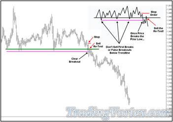 'Lazy Z' Entry Technique Used On a Trend Line