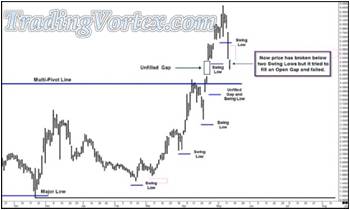 Price Has Broken Below Two Swing Lows But Failed To Fill The Open Gap