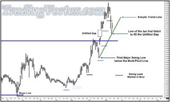 Adding A Simple Trend Line