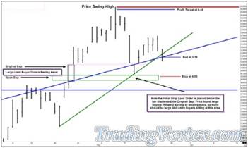Trading Against The Green Up Sloping Line