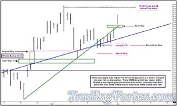 Price Gaps Open Higher And Closes Higher - Time To Collapse The Open Risk