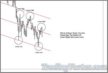 The Red Down Sloping Median Line Showing Where Price Should Run