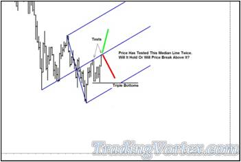 Price Tested The Blue Up Sloping Median Line - Where Is Price Headed?
