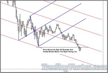 Price Breaking Below The Blue Up Sloping Lower Median Line