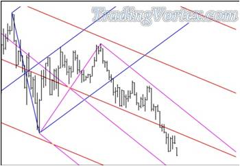 Price Accelerates To The Down Side