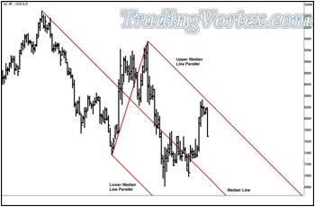 The Daily Gold Futures With Red Down Sloping Median Lines