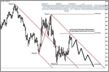 The Daily Gold Futures With The Most Probable Path Of Price