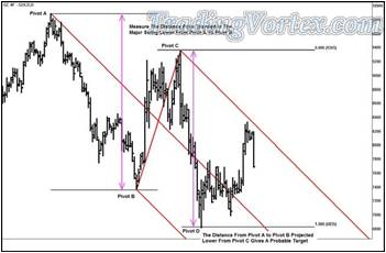 The Daily Gold Futures - More Detailed Analysis